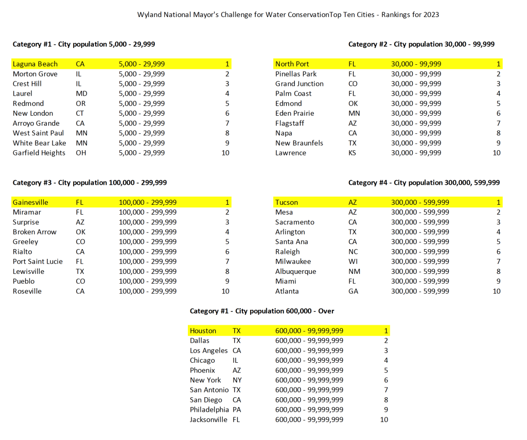 Wyland National Mayor's Challenge for Water Conservation for 2023 - List of top ten cities in all population categories